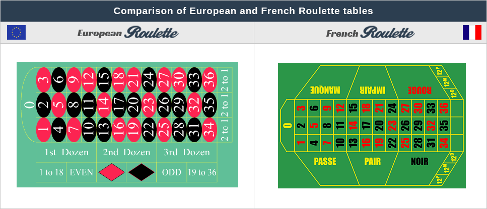 Casino Roulette types - European roulette and French roulette table layout comparison Casino Roulette types - European roulette and French roulette table layout comparison