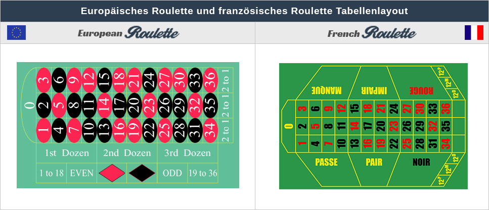 französisches Roulette Tisch european Roulette Tabellenlayouts Vergleich Roulette Feld Labouchere-system französisches Roulette Tisch european Roulette Tabellenlayouts Vergleich Roulette Feld Labouchere-system