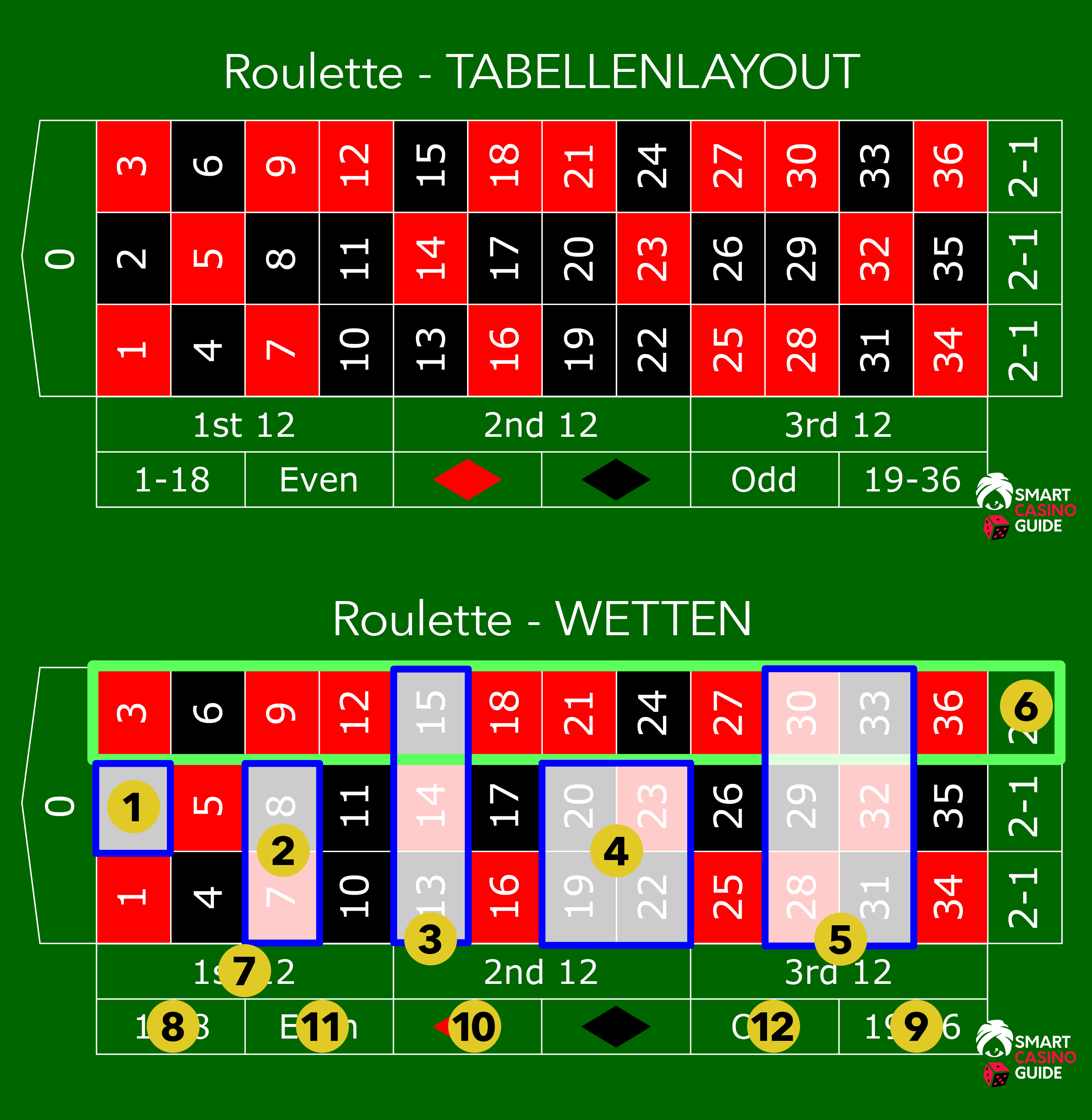 Wie spielt man roulette regeln einfach erklärt tabellenlayout ungerade zahlen beim roulette schwarz als farbe Gerade beim Roulette Wie spielt man roulette regeln einfach erklärt tabellenlayout ungerade zahlen beim roulette schwarz als farbe Gerade beim Roulette