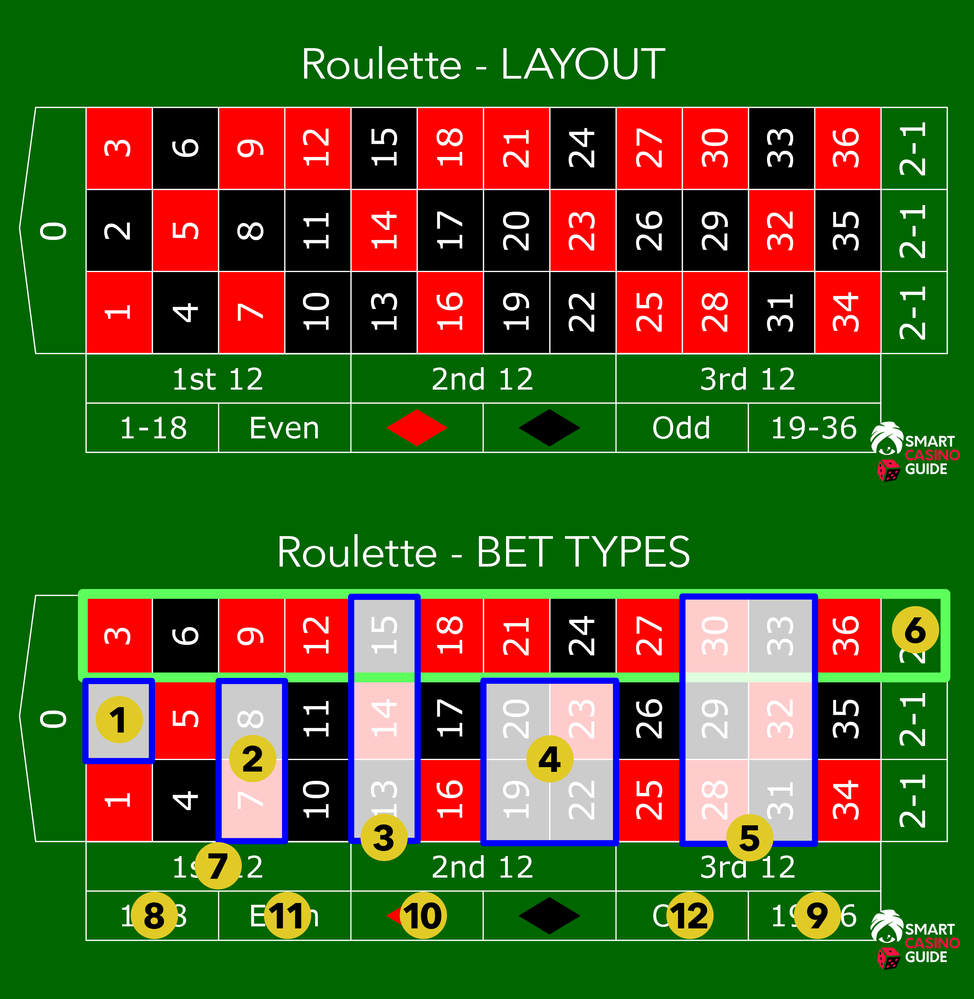Online roulette table layout, roulette bets - roulette inside bets and roulette outside bets Online roulette table layout, roulette bets - roulette inside bets and roulette outside bets
