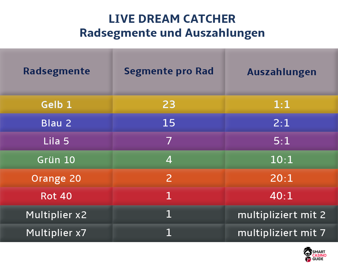 Online casino Dreamcatcher glücksrad wahrscheinlichkeit Online casino Dreamcatcher Glücksrad wahrscheinlichkeit
