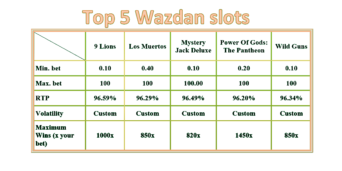 Wazdan Top 5 slot games bet ranges and RTP