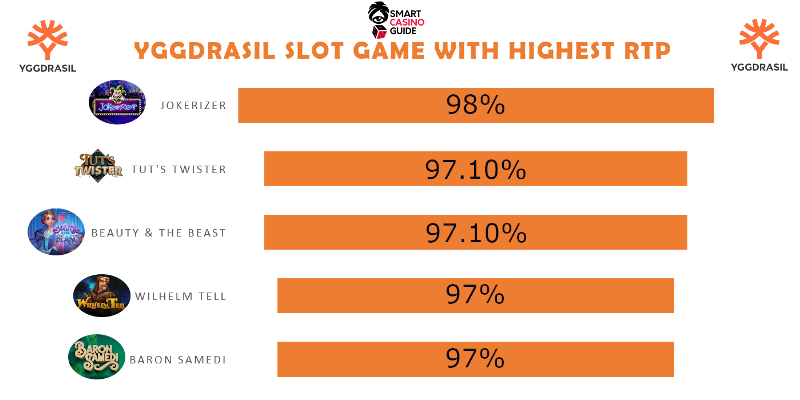 Yggdrasil highest RTP slots list