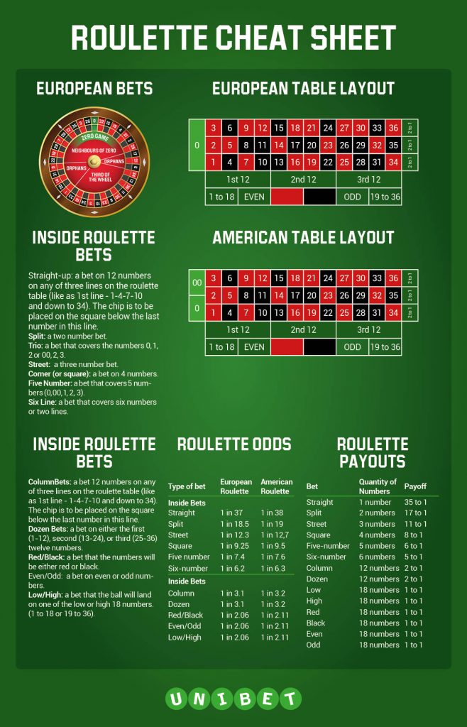 American &amp; European Roulette Payout Chart