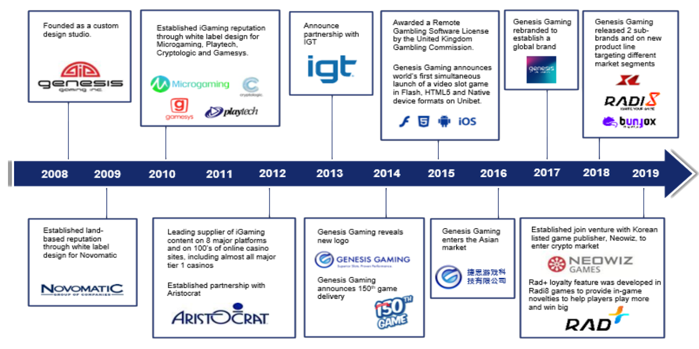 Genesis Gaming casino History