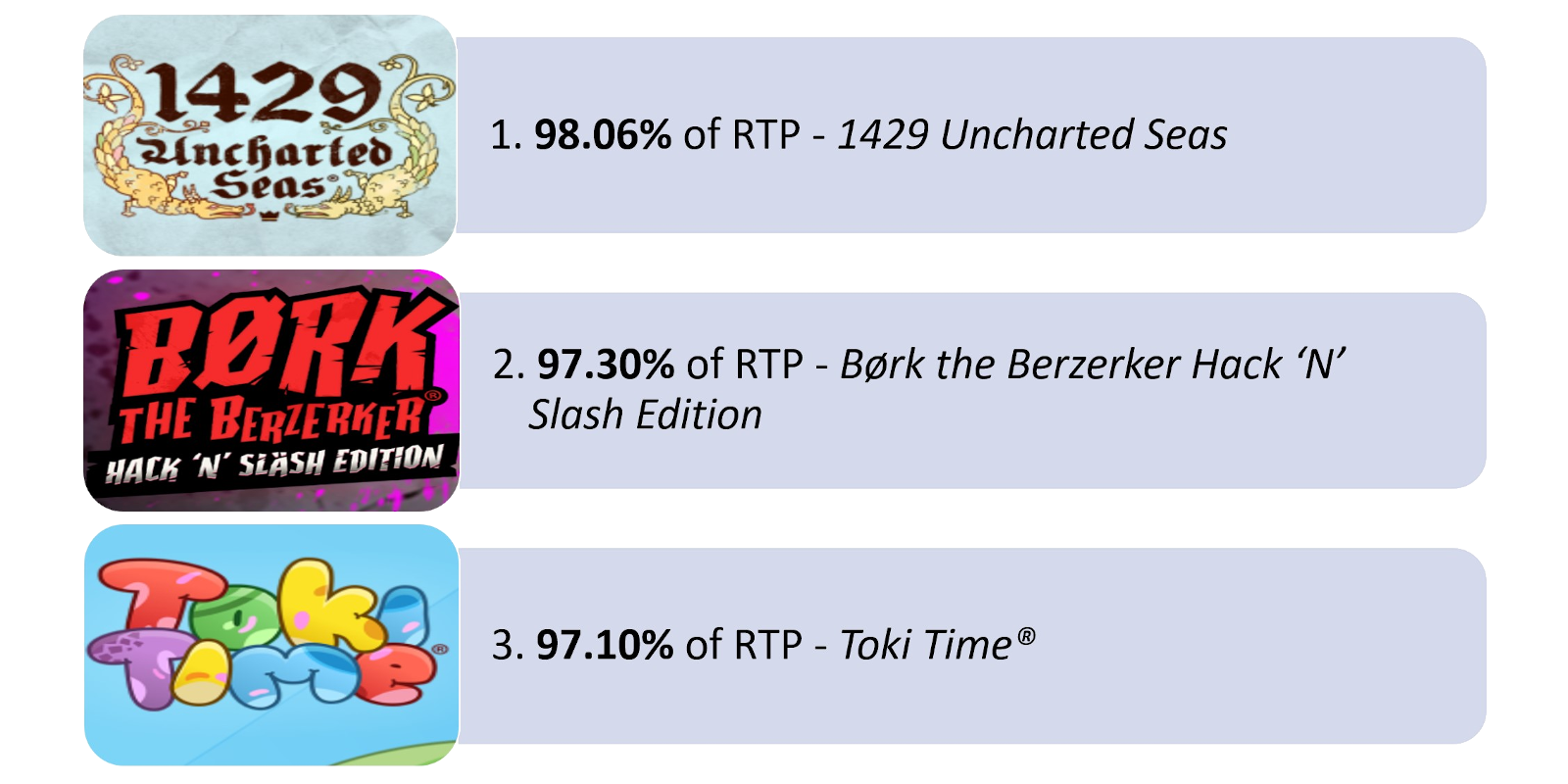 Thunderkick TOP 3 highest RTP slots - First is 1429 Uncharted Seas slot game