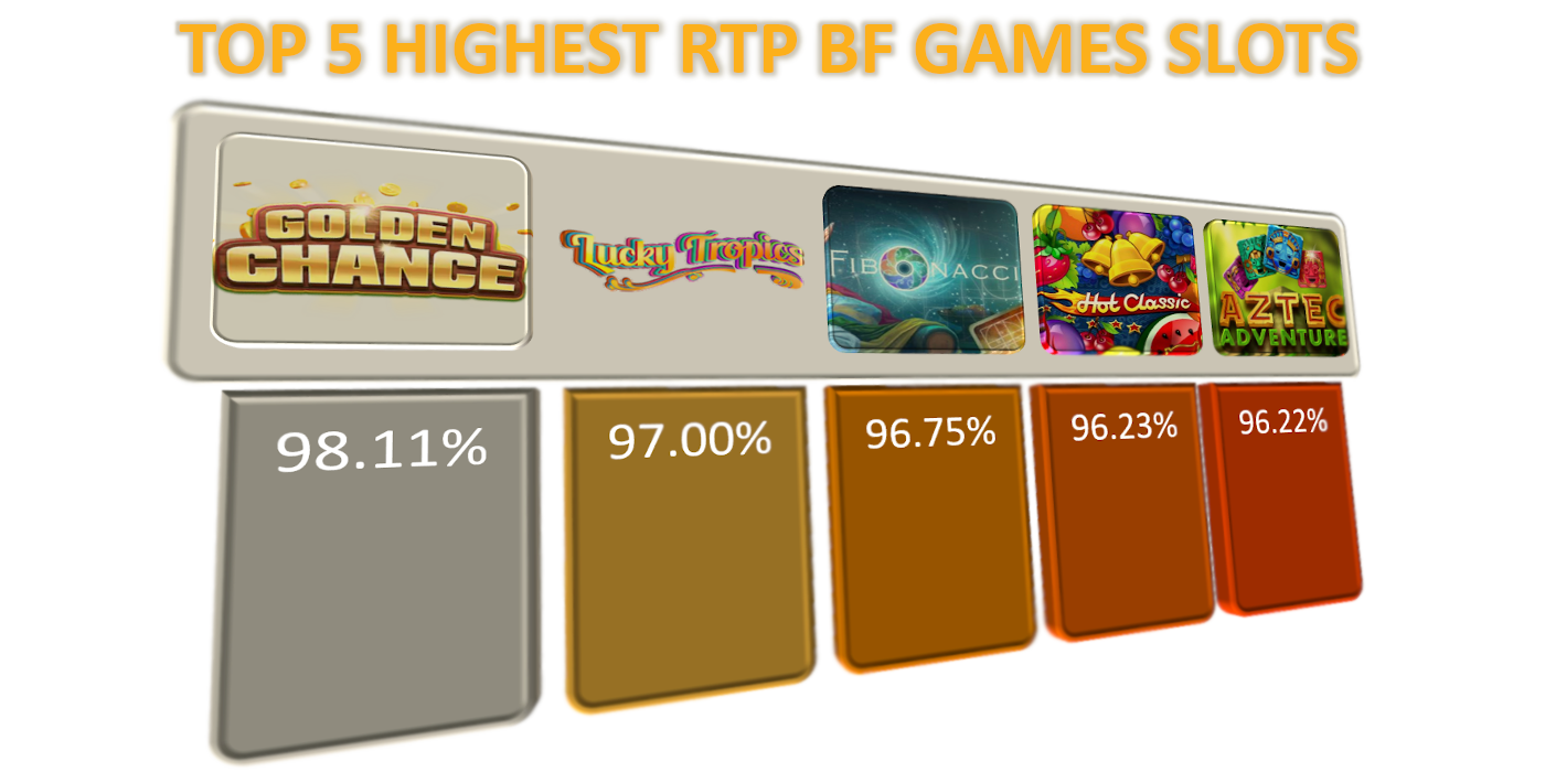 TOP 5 Highest RTP BeeFee Games slots