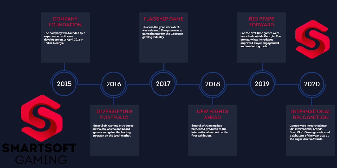SmartSoft Gaming history started at 2015 but they already popular on online casinos industry