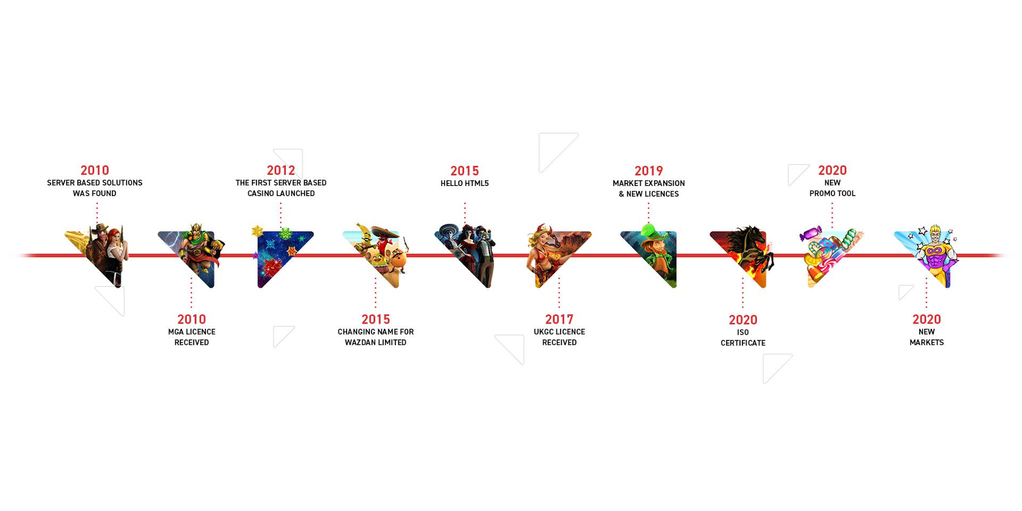 Wazdan Limited History