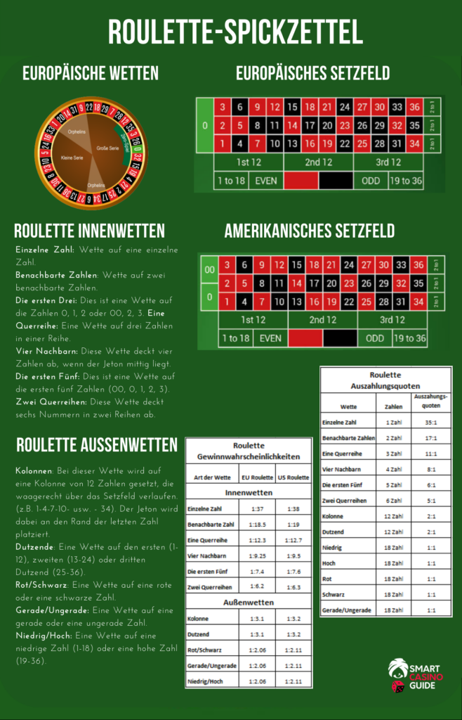 Roulette-Spickzettel - Roulette Wettquoten Rechner